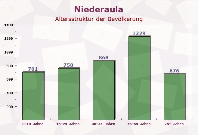 Niederaula, Hessen - Altersstruktur der Bevölkerung