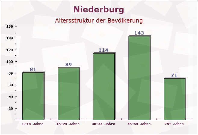 Niederburg, Rheinland-Pfalz - Altersstruktur der Bevölkerung