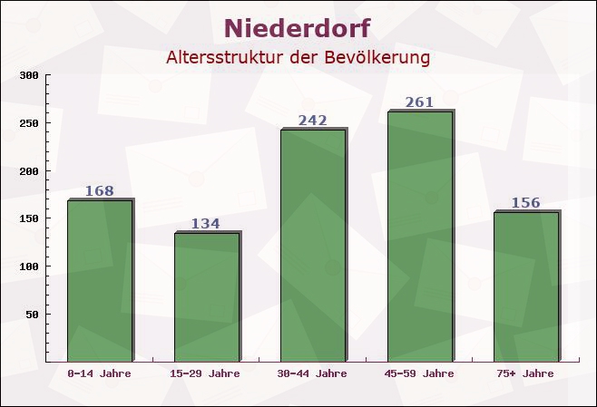 Niederdorf, Sachsen - Altersstruktur der Bevölkerung