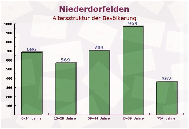 Niederdorfelden, Hessen - Altersstruktur der Bevölkerung