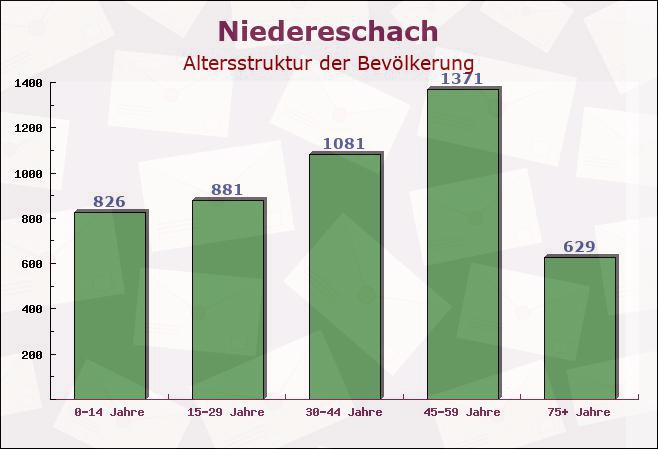 Niedereschach, Baden-Württemberg - Altersstruktur der Bevölkerung