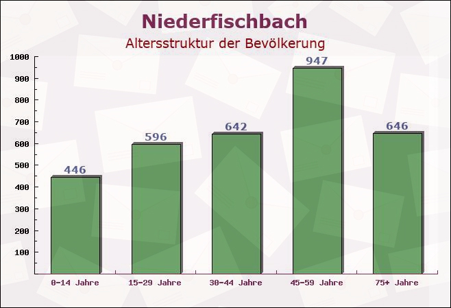 Niederfischbach, Rheinland-Pfalz - Altersstruktur der Bevölkerung