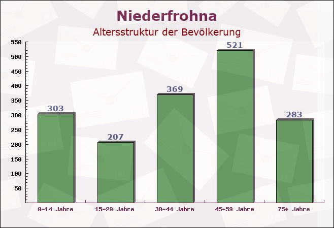 Niederfrohna, Sachsen - Altersstruktur der Bevölkerung