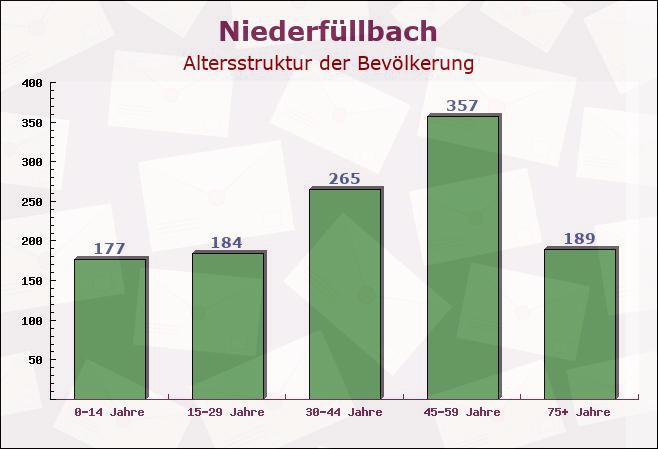 Niederfüllbach, Bayern - Altersstruktur der Bevölkerung