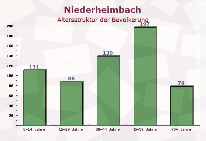 Niederheimbach, Rheinland-Pfalz - Altersstruktur der Bevölkerung