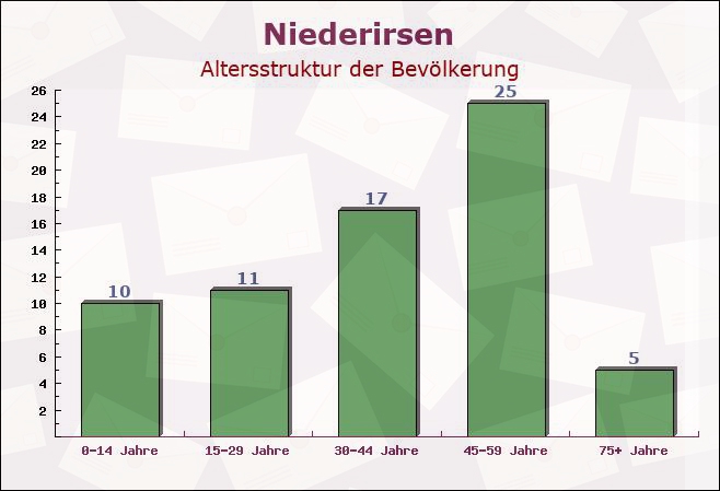 Niederirsen, Rheinland-Pfalz - Altersstruktur der Bevölkerung