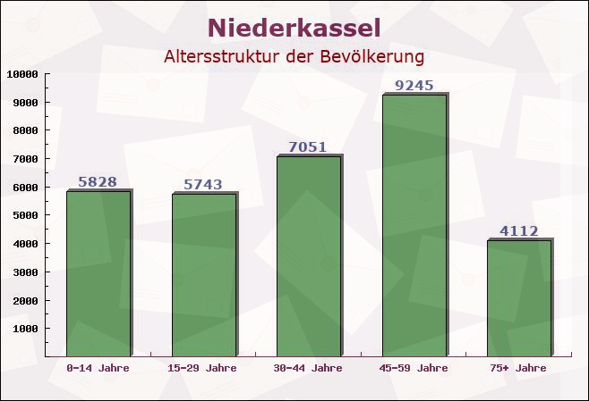 Niederkassel, Nordrhein-Westfalen - Altersstruktur der Bevölkerung