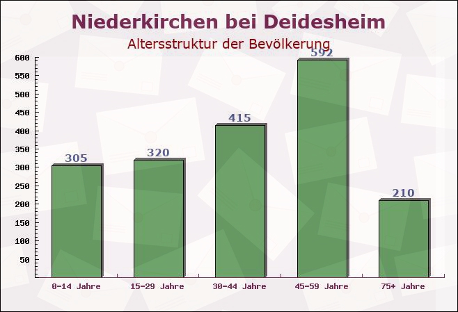 Niederkirchen bei Deidesheim, Rheinland-Pfalz - Altersstruktur der Bevölkerung