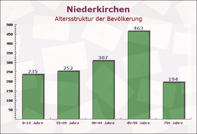 Niederkirchen, Rheinland-Pfalz - Altersstruktur der Bevölkerung