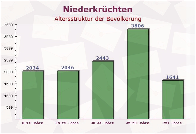 Niederkrüchten, Nordrhein-Westfalen - Altersstruktur der Bevölkerung