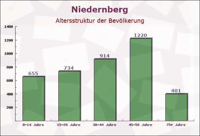 Niedernberg, Bayern - Altersstruktur der Bevölkerung