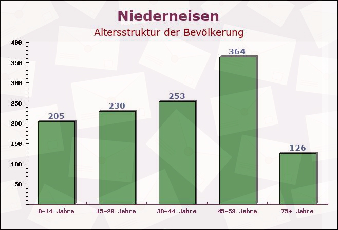 Niederneisen, Rheinland-Pfalz - Altersstruktur der Bevölkerung