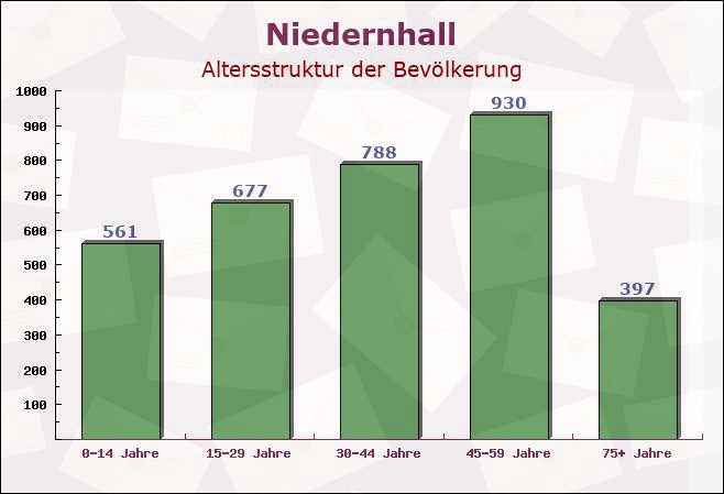 Niedernhall, Baden-Württemberg - Altersstruktur der Bevölkerung