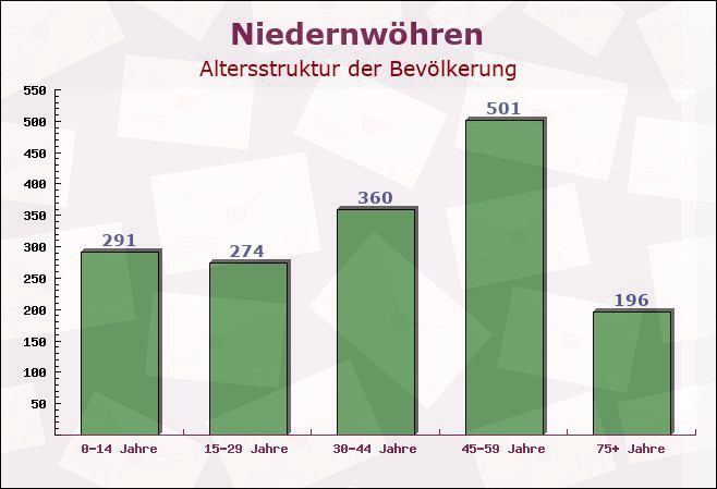 Niedernwöhren, Niedersachsen - Altersstruktur der Bevölkerung