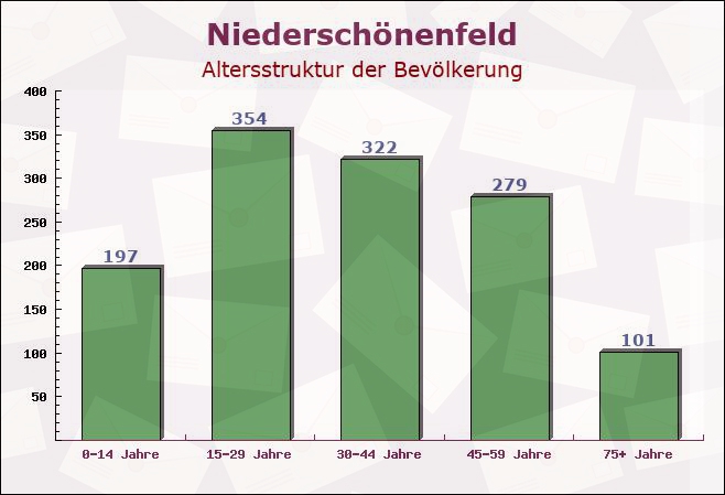 Niederschönenfeld, Bayern - Altersstruktur der Bevölkerung