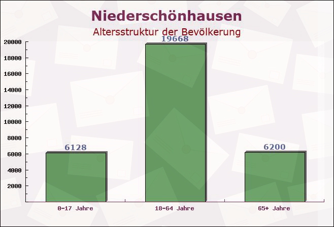 Niederschönhausen, Berlin - Altersstruktur der Bevölkerung