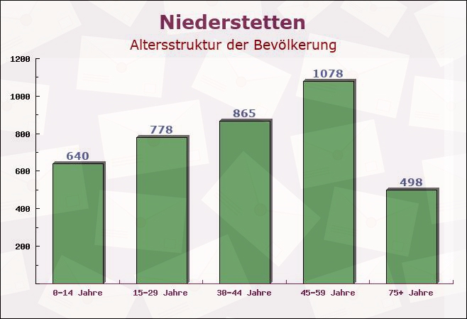 Niederstetten, Baden-Württemberg - Altersstruktur der Bevölkerung