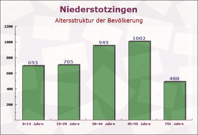 Niederstotzingen, Baden-Württemberg - Altersstruktur der Bevölkerung