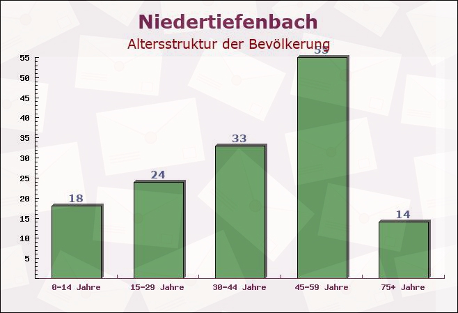 Niedertiefenbach, Hessen - Altersstruktur der Bevölkerung