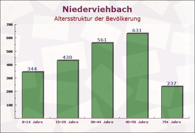 Niederviehbach, Bayern - Altersstruktur der Bevölkerung