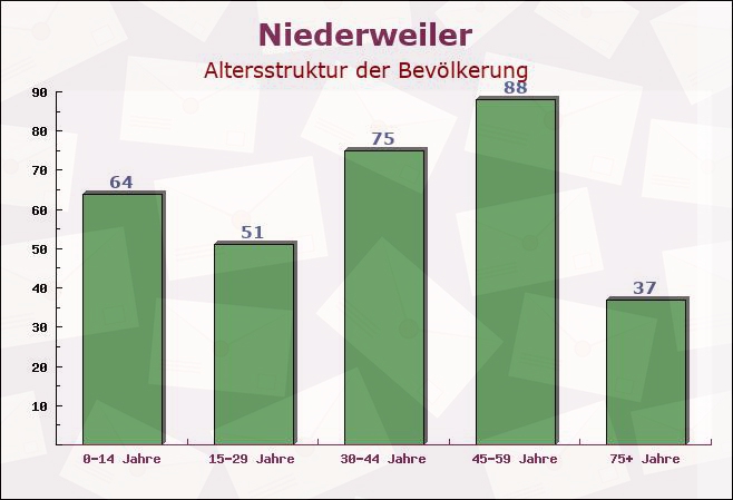 Niederweiler, Rheinland-Pfalz - Altersstruktur der Bevölkerung