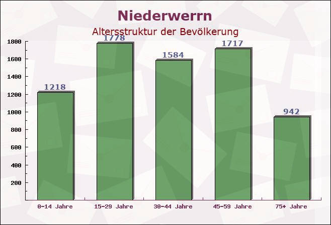 Niederwerrn, Bayern - Altersstruktur der Bevölkerung