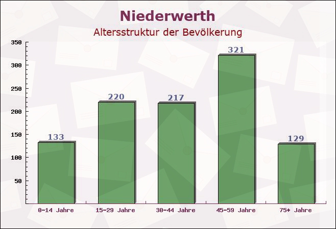 Niederwerth, Rheinland-Pfalz - Altersstruktur der Bevölkerung