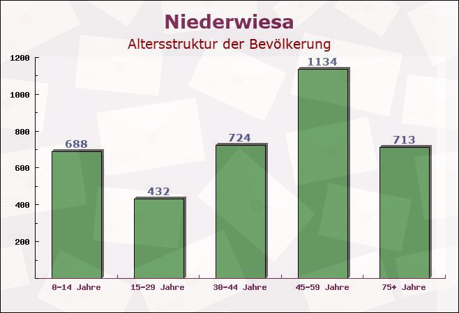 Niederwiesa, Sachsen - Altersstruktur der Bevölkerung