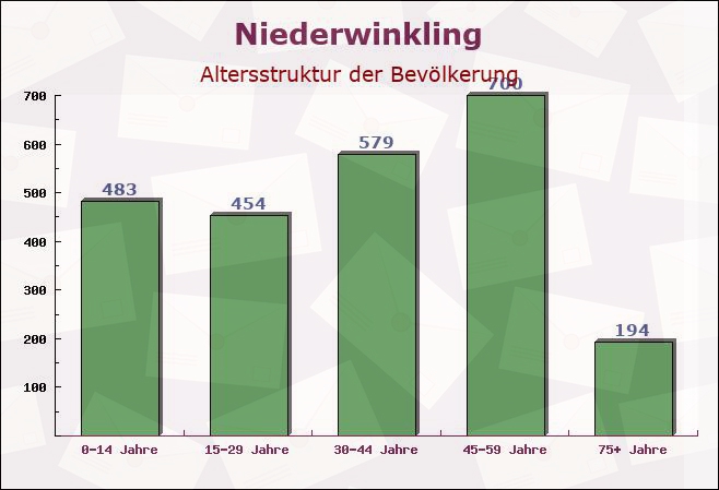 Niederwinkling, Bayern - Altersstruktur der Bevölkerung