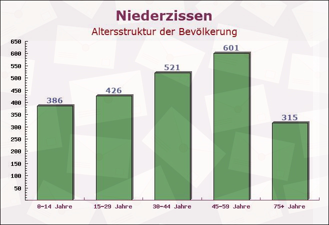 Niederzissen, Rheinland-Pfalz - Altersstruktur der Bevölkerung