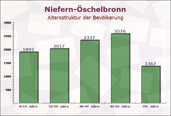 Niefern-Öschelbronn, Baden-Württemberg - Altersstruktur der Bevölkerung