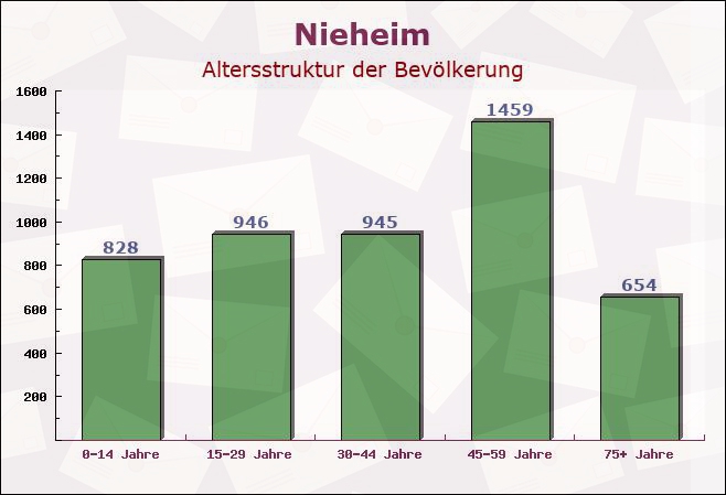 Nieheim, Nordrhein-Westfalen - Altersstruktur der Bevölkerung