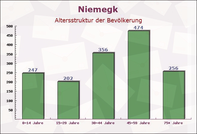 Niemegk, Brandenburg - Altersstruktur der Bevölkerung