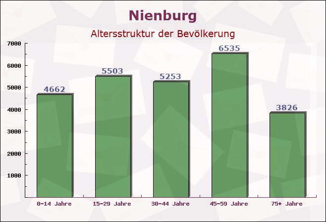 Nienburg, Niedersachsen - Altersstruktur der Bevölkerung