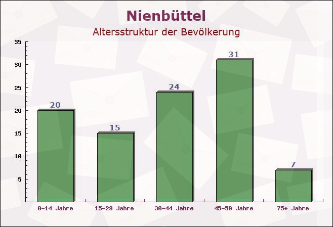 Nienbüttel, Schleswig-Holstein - Altersstruktur der Bevölkerung