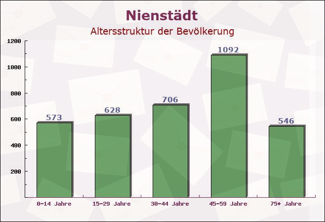 Nienstädt, Niedersachsen - Altersstruktur der Bevölkerung