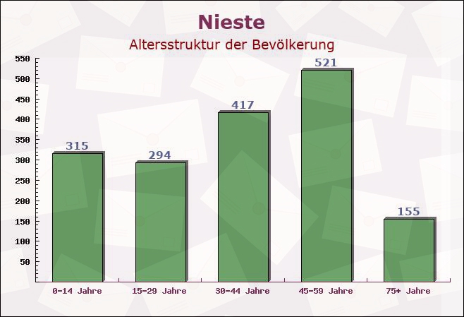 Nieste, Hessen - Altersstruktur der Bevölkerung