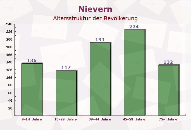 Nievern, Rheinland-Pfalz - Altersstruktur der Bevölkerung