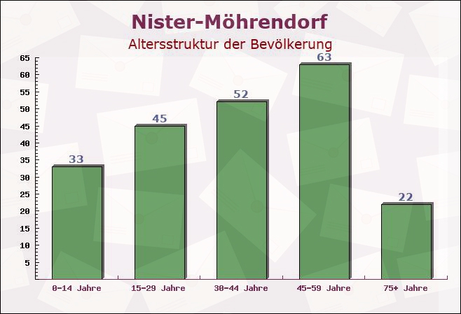 Nister-Möhrendorf, Rheinland-Pfalz - Altersstruktur der Bevölkerung