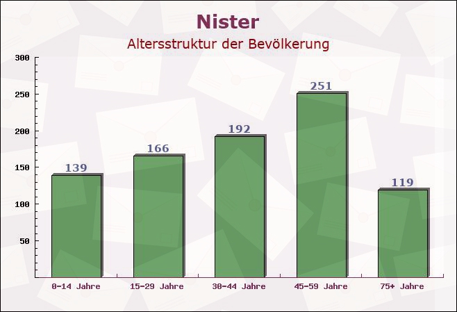 Nister, Rheinland-Pfalz - Altersstruktur der Bevölkerung