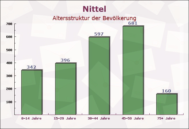 Nittel, Rheinland-Pfalz - Altersstruktur der Bevölkerung