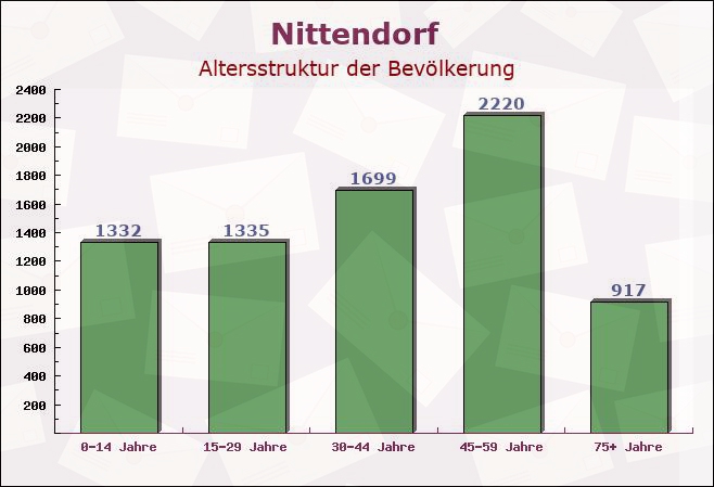 Nittendorf, Bayern - Altersstruktur der Bevölkerung