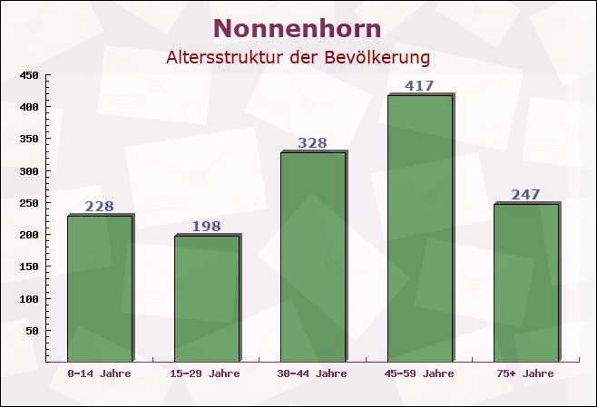 Nonnenhorn, Bayern - Altersstruktur der Bevölkerung