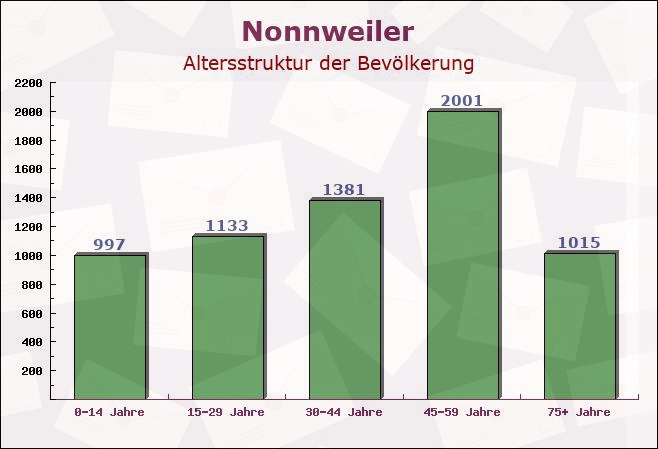 Nonnweiler, Saarland - Altersstruktur der Bevölkerung