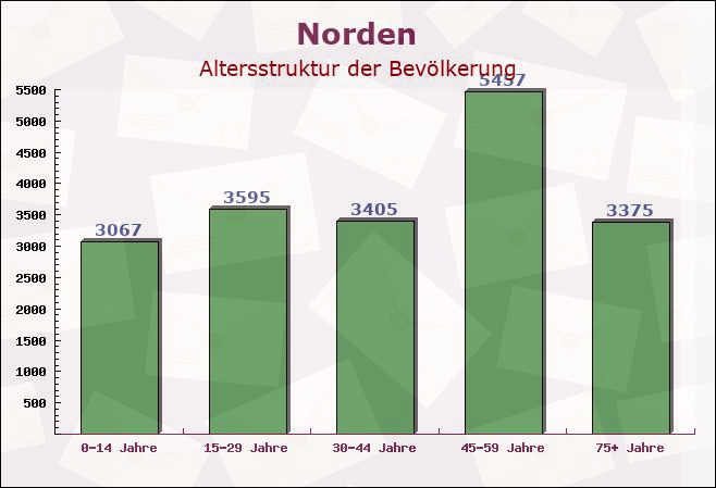 Norden, Niedersachsen - Altersstruktur der Bevölkerung