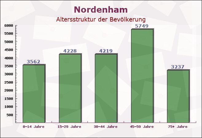 Nordenham, Niedersachsen - Altersstruktur der Bevölkerung