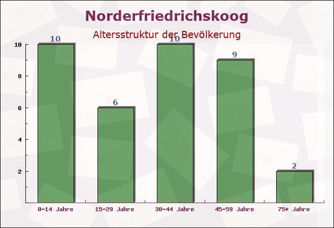 Norderfriedrichskoog, Schleswig-Holstein - Altersstruktur der Bevölkerung