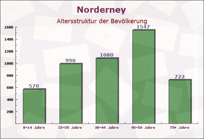 Norderney, Niedersachsen - Altersstruktur der Bevölkerung