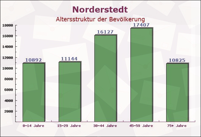 Norderstedt, Schleswig-Holstein - Altersstruktur der Bevölkerung