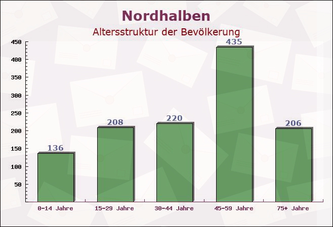 Nordhalben, Bayern - Altersstruktur der Bevölkerung